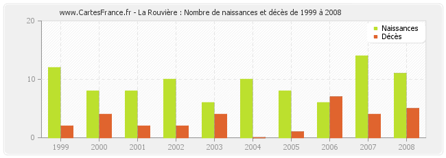 La Rouvière : Nombre de naissances et décès de 1999 à 2008